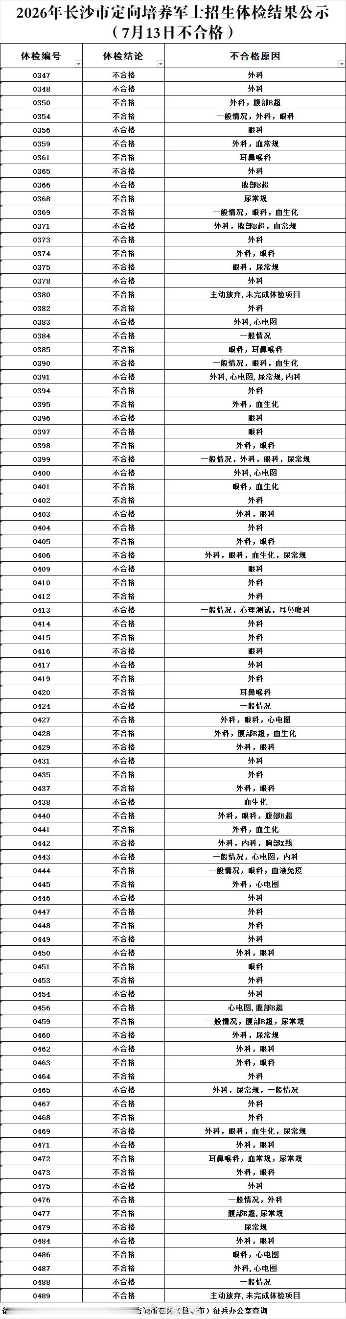 2026年长沙市定向培养军士招生体检结果公示（7月13日合格、不合格）网聚崇军正