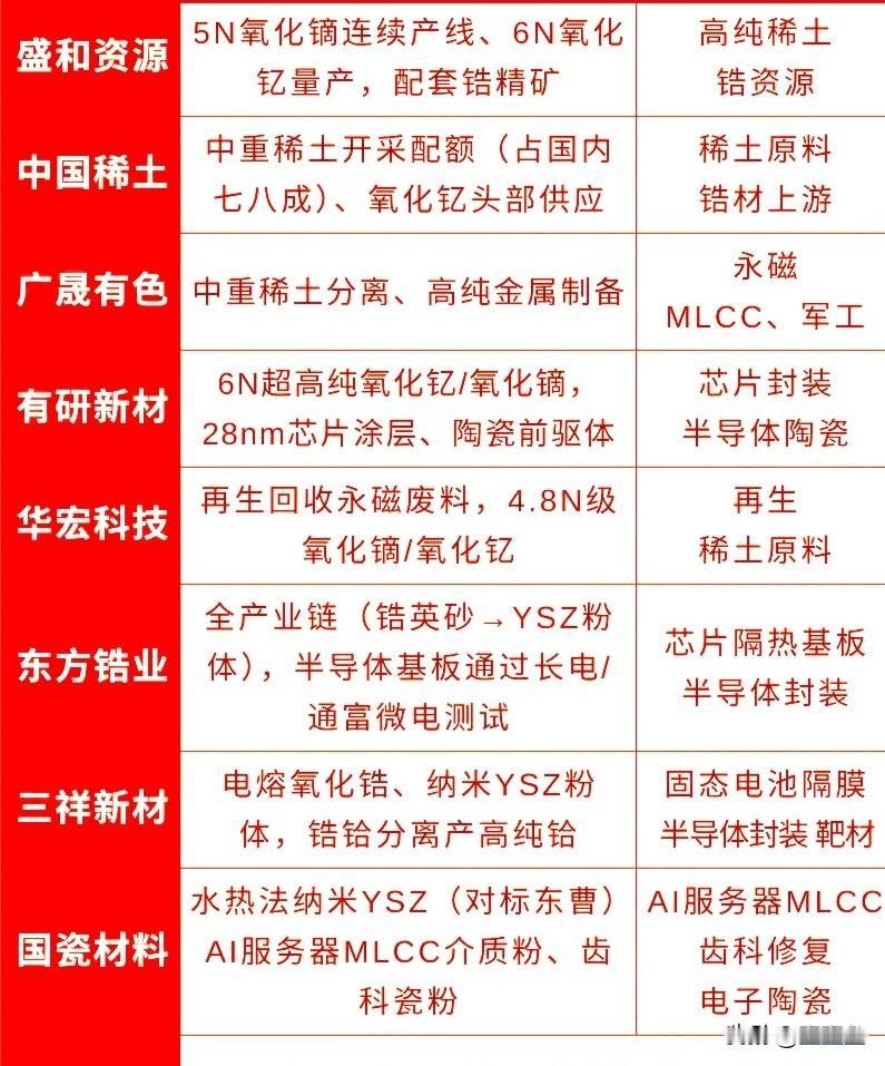 6月19日，氧化镝+锆业+氧化钇，部分公司分享