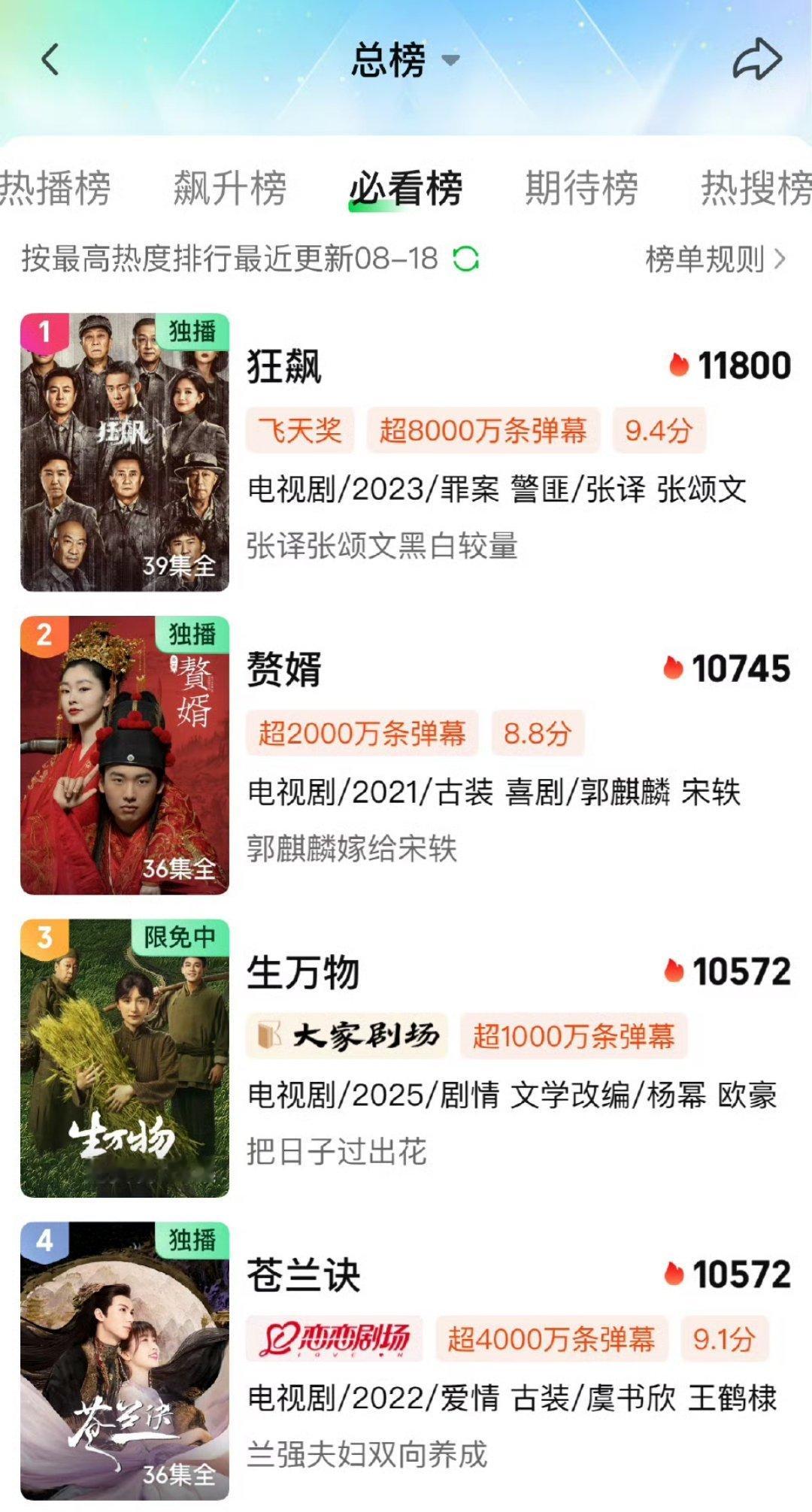 杨幂的《生万物》播的真好，站内热度值仅次《狂飙》和《赘婿》。 ​​​