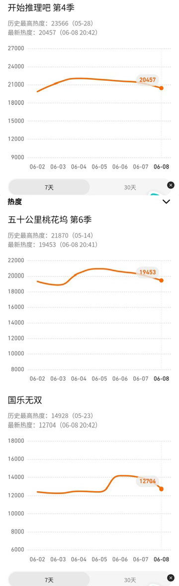 投同平台综艺抽查站内热度五十公里桃花坞6开始推理吧4国乐无双