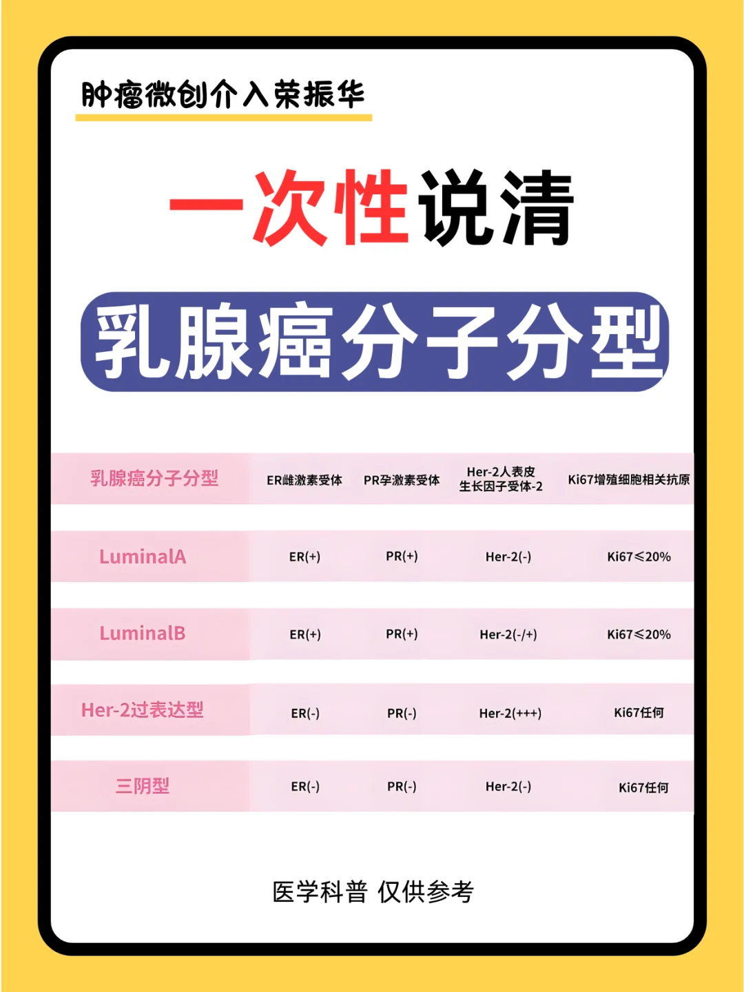 一次性说清乳腺癌分子分型！