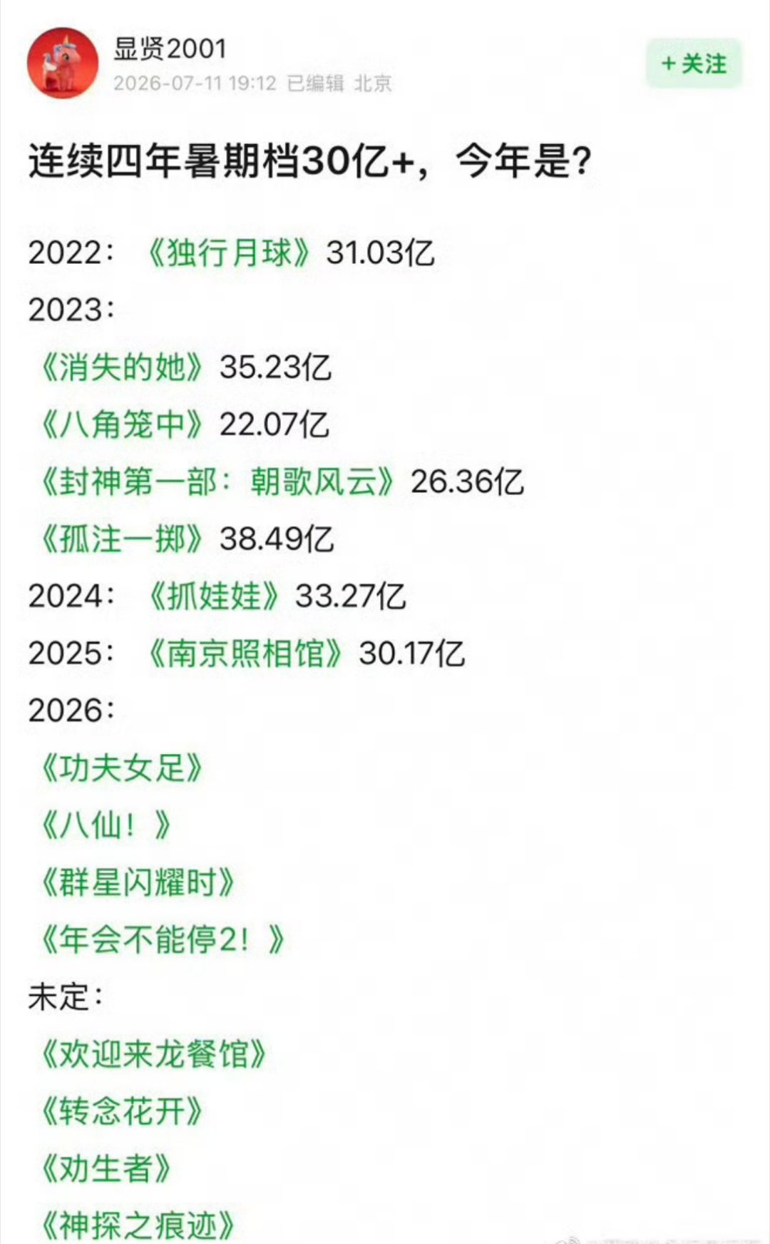 2022：《独行月球》沈腾 马丽31.03亿2023：《消失的她》朱一龙 倪妮3