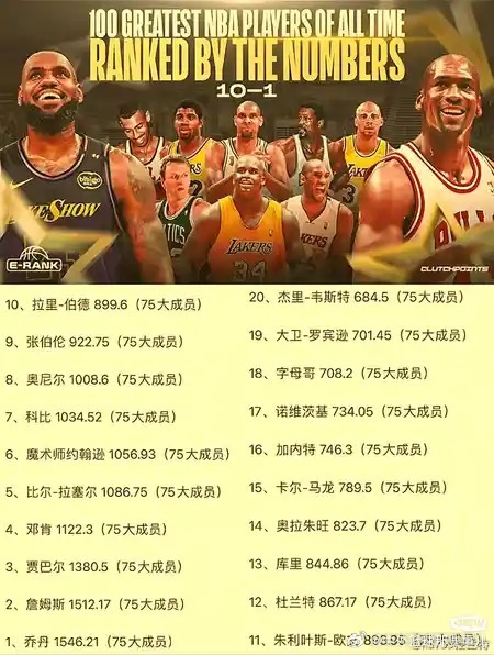 美媒重新对NBA球员进行了历史排名，你们认为这次的排名合理吗？ ​​​