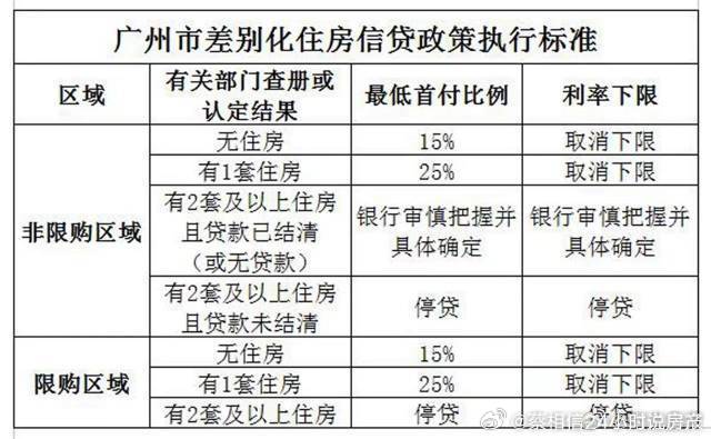 #广州发布房贷新政##广州首套房首付最低15%##广州首套房取消利率下限# ​​