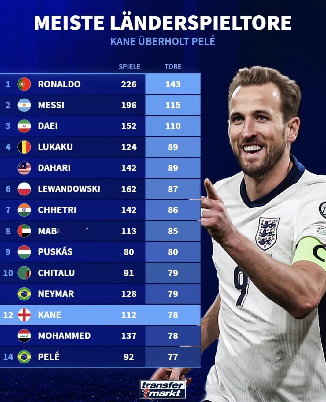 11月17日 德转盘点了足坛国家队射手榜。C罗和梅西分别以143球和115球排名