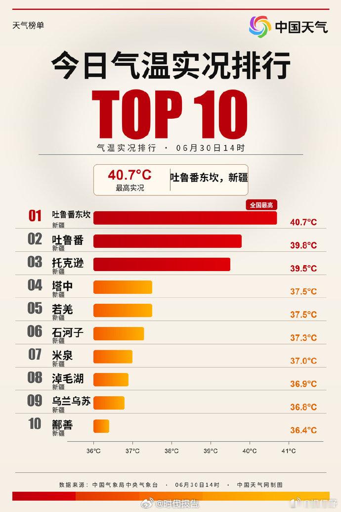 【新疆包揽实时气温Top10】新疆气温统治力给到夯据，今天下午14点、15点、1