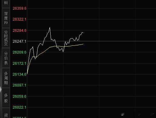 今晚美股给我感觉是冲不动了，有点疲态了。 
