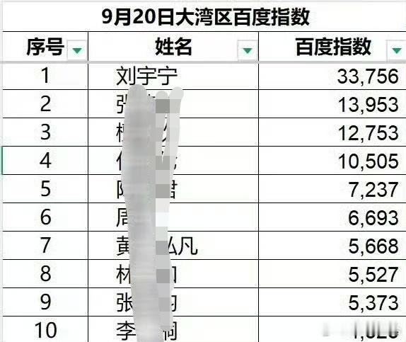 刘宇宁花太香四个破百万视频断层第一☝🏻 实至名归哈哈哈[鼓掌][鼓掌]众望所归