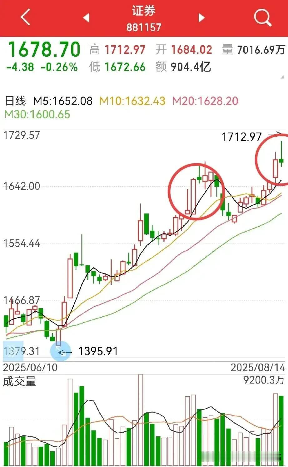 今天还能反包吗？
周五的上午盘在券商板块的带领下，发起了反包之战，只是在银行板块