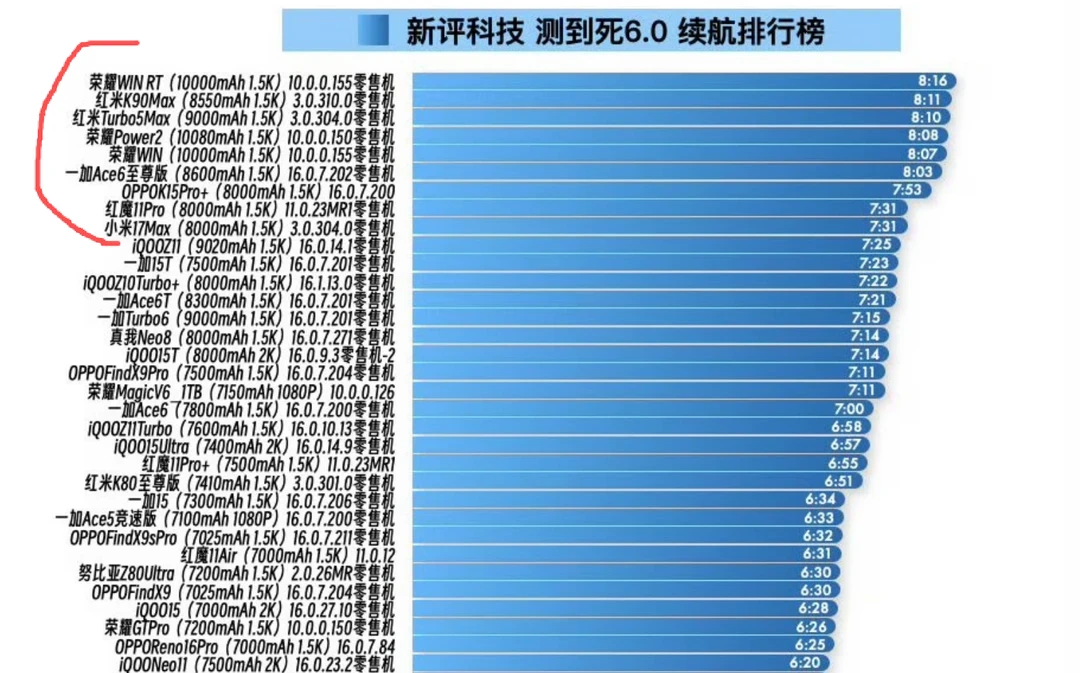 这是某博主实测的目前大续航手机排行榜。 估计很多人都好奇，荣耀1000...