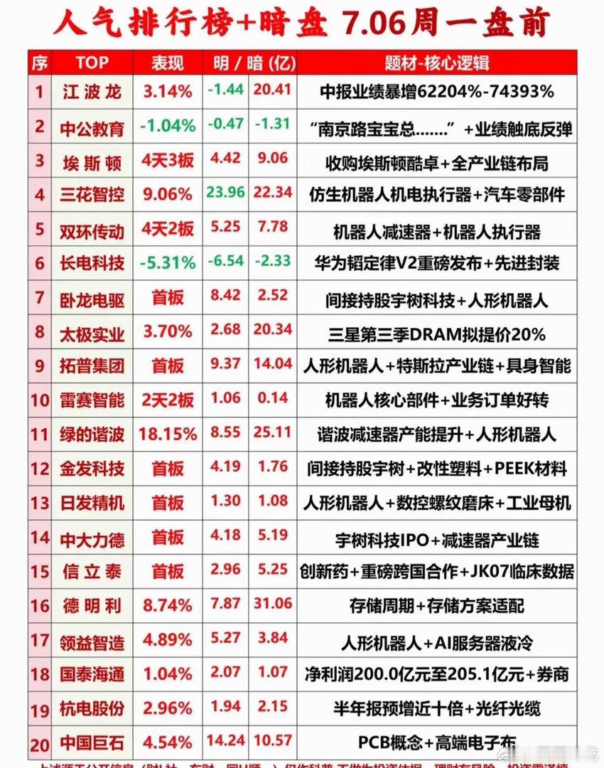 盘前暗盘重磅更新！机器人批量连板，存储迎来涨价大利好最新周一盘前20只热门股全部