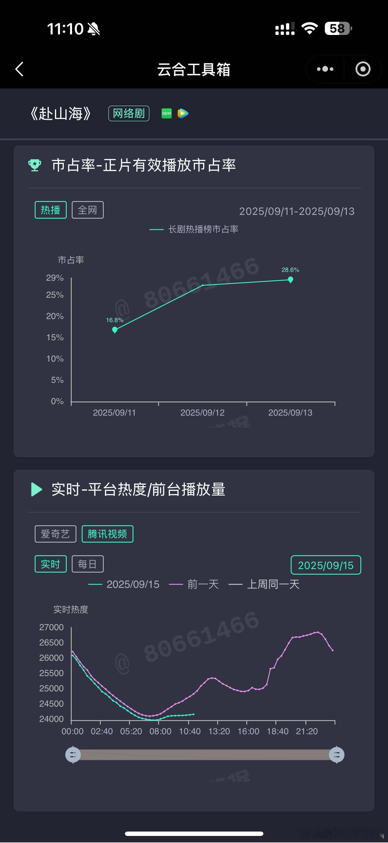 今天周一，鹅的热度开始贴地爬行，桃的热度也低于前一天。 ​​​