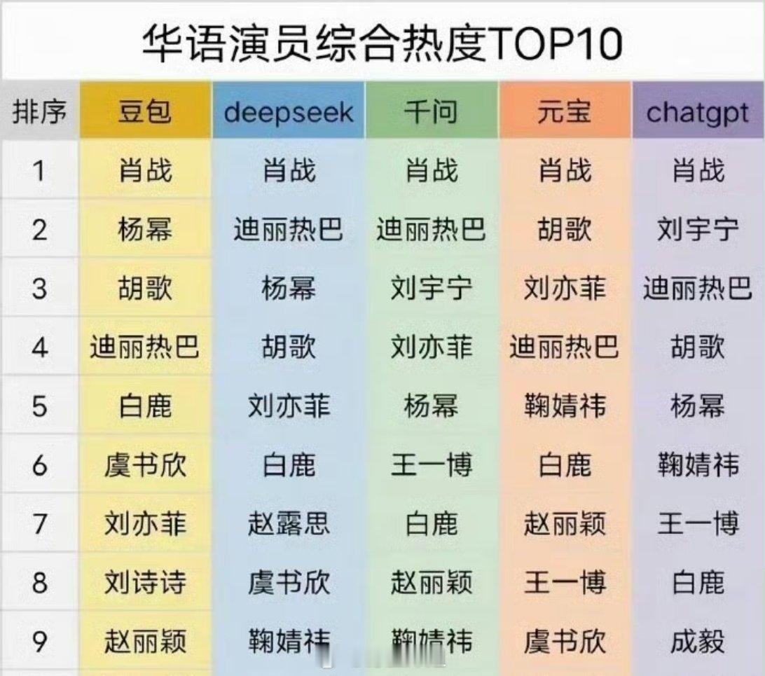 通过各种软件询问得出来的华语演员综合热度TOP10，不管后面怎么变化，排在第一的