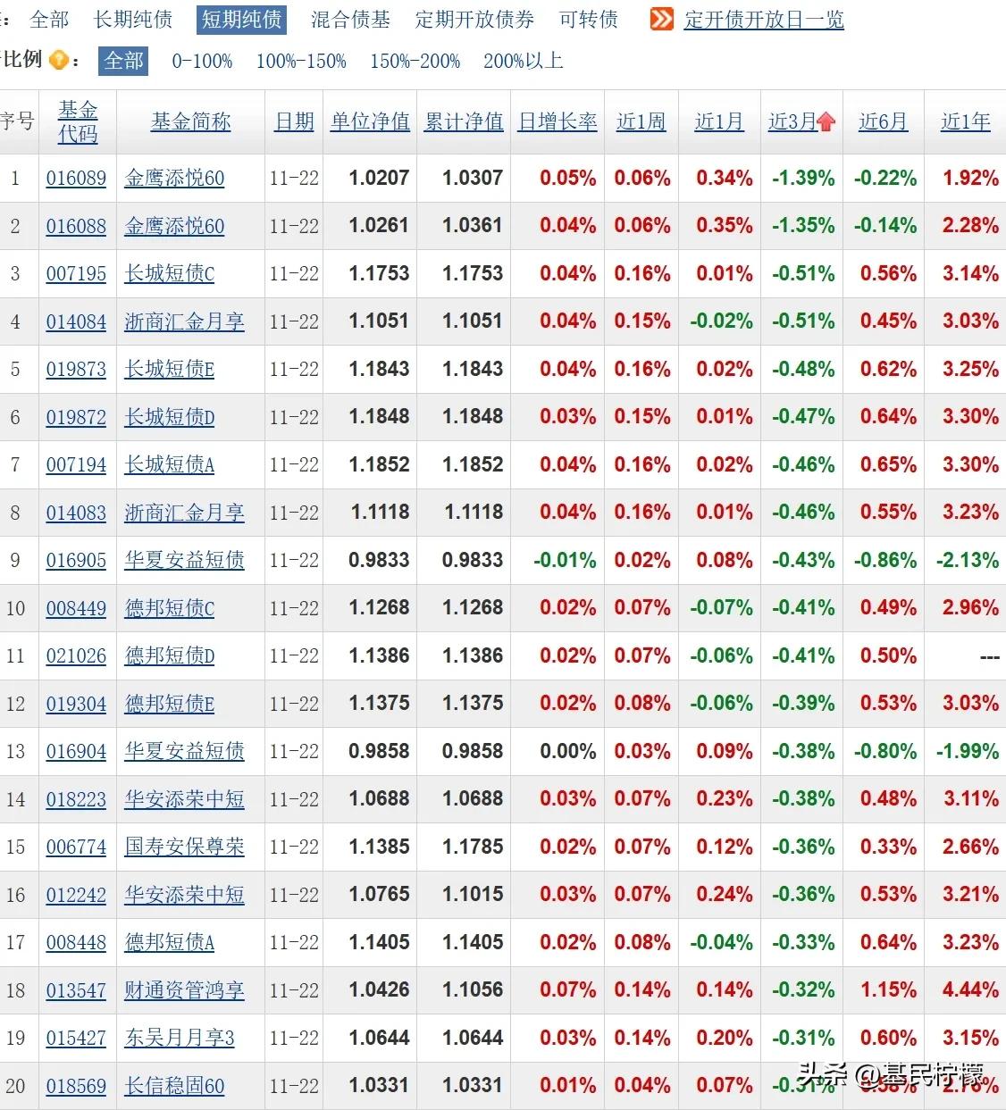 近3月业绩落后的中短债基金，中小基金公司的上镜率非常高。虽然平常收益上可能不占优