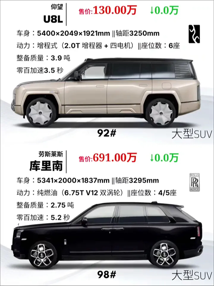 两款高端SUV，谁才是你的最爱？库里南零百加速3.5秒，售价：691.00万。零