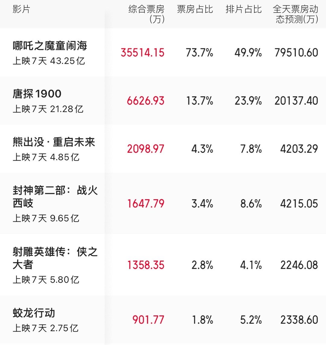 每日拷打时间虽然哪吒2排片率仍然没有破50%但那可是都是实打实的黄金时间场另外，