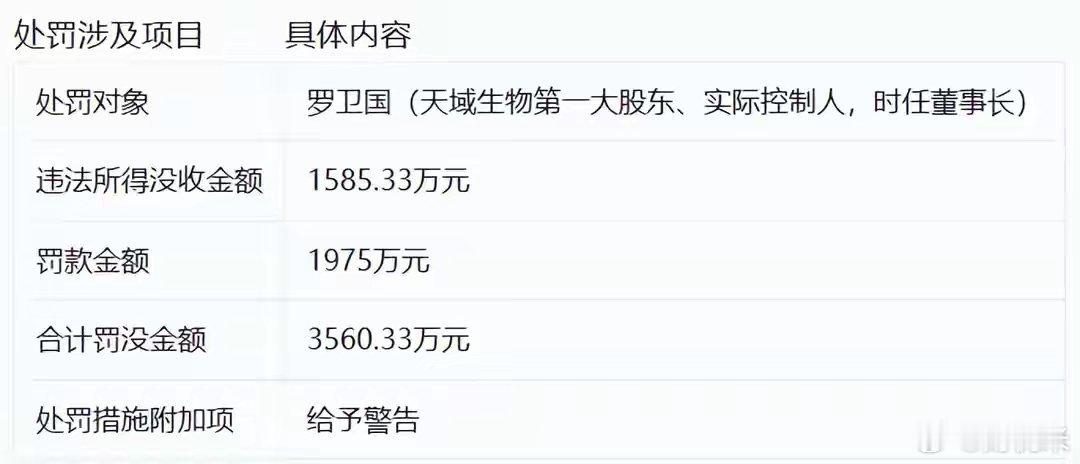 罚没3560万！证监会终于不忍了：砸刚性手段！散户等的就是这一天3560万。罗卫