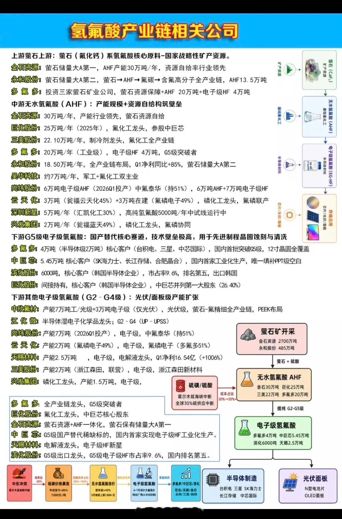市场热议：氢氟酸  概念股梳理！产能及市场龙头1.上游：萤石2.中游：无水氢氟酸