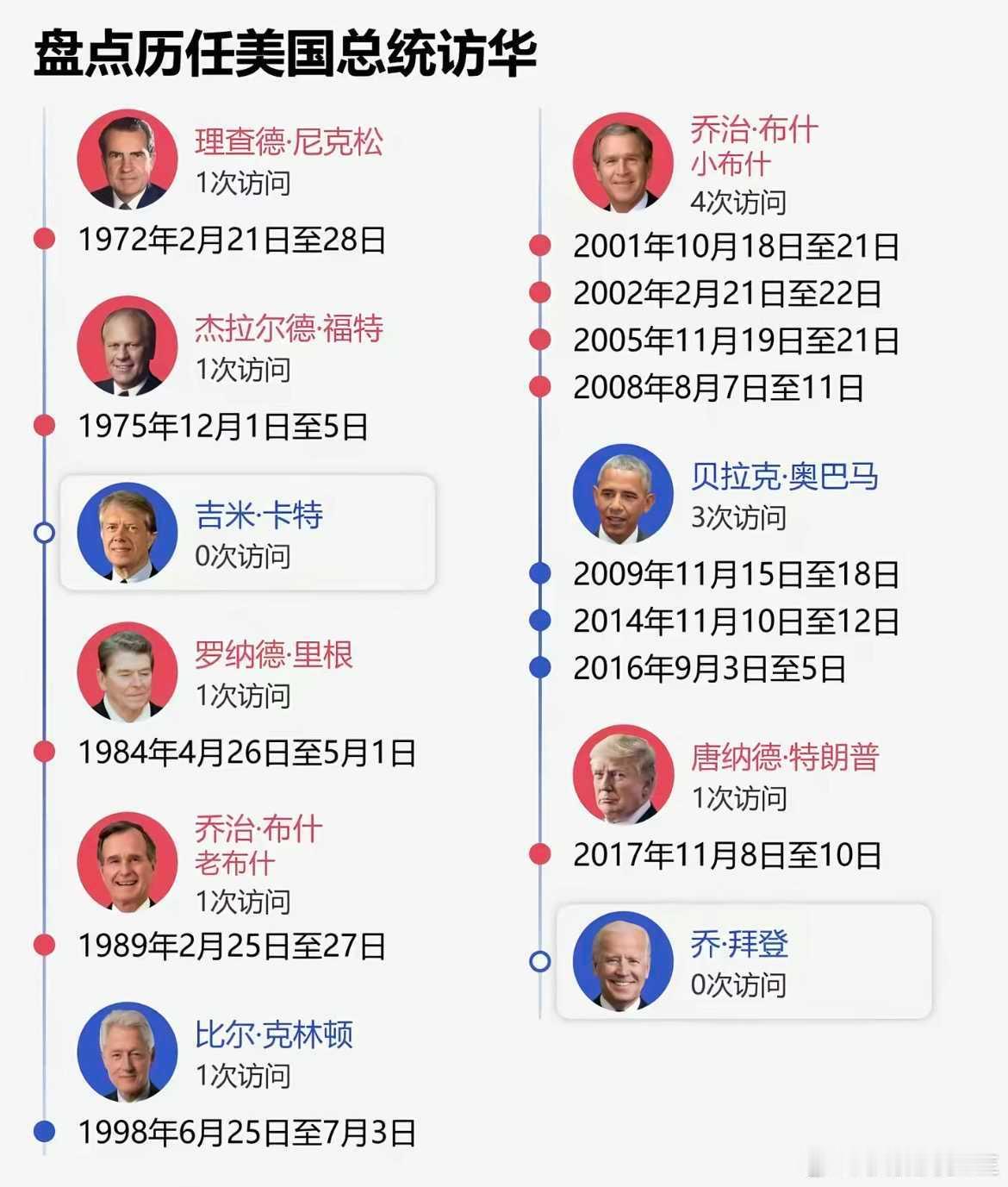 特朗普访华美国历任总统访华纪录 