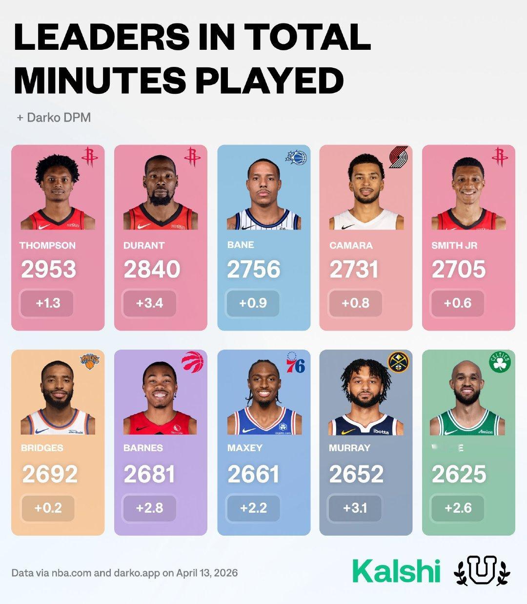 2025-26赛季球员总出场时间榜阿门（火箭）——2953分钟杜兰特（火箭）——