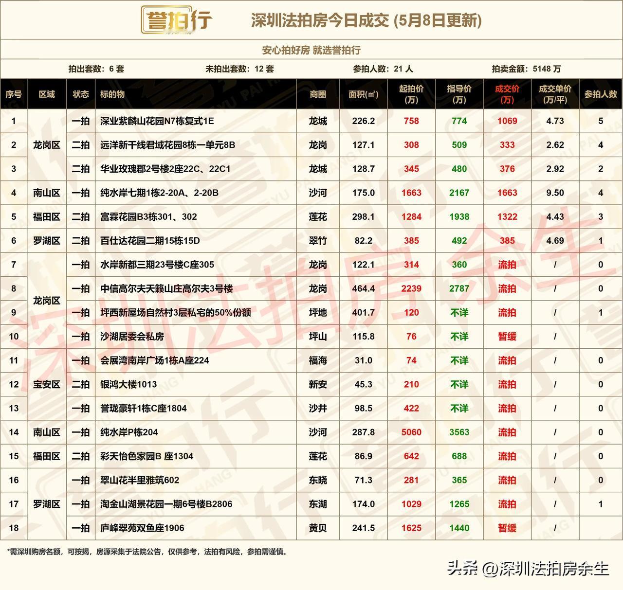 深圳法拍房：今日成交，很不错……
1、今天开拍18套，成交6套，流拍10套，暂缓