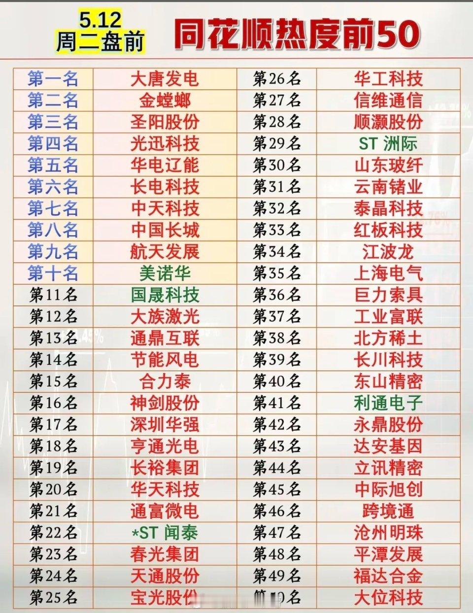 5.12周二盘前  同花顺  人气热度榜TOP50!1.电力电网2.商业航天3.