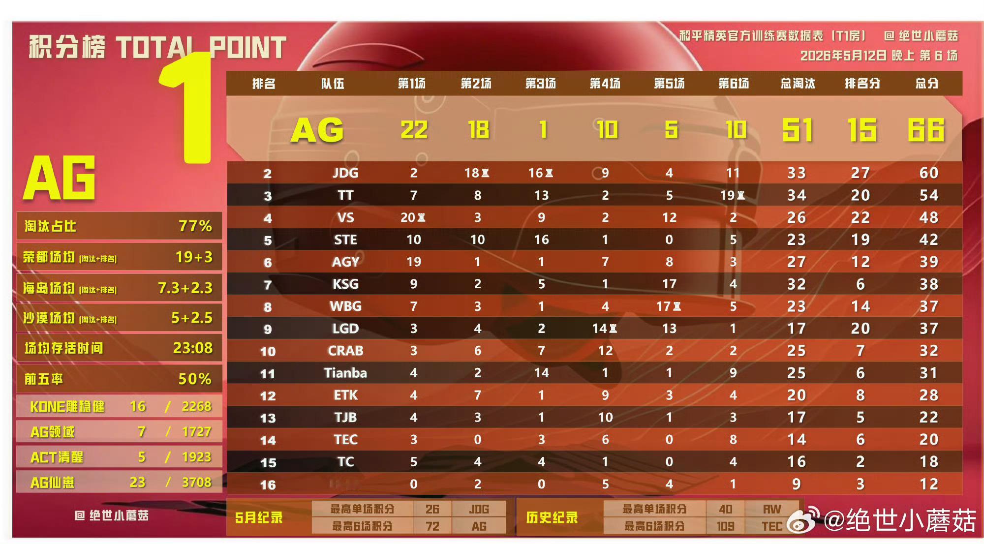 和平精英职业联赛  PMC AC组战报2026pel