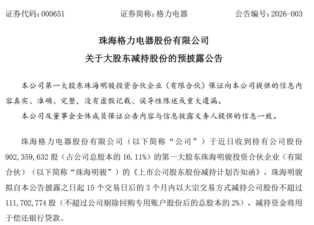 突发！格力电器第一大股东宣布减持。

最新的消息，格力电器第一大股东珠海明骏拟减
