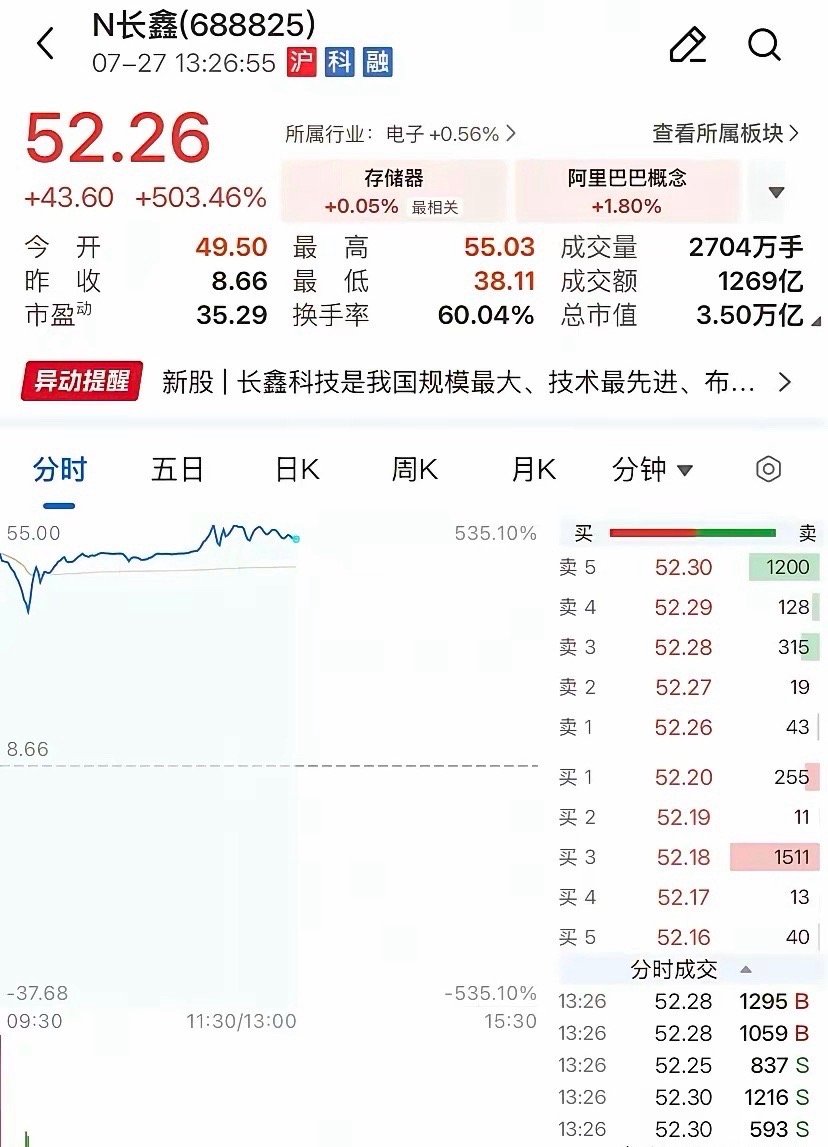 我滴个乖乖！今天A股直接炸锅了！一只新股半天狂揽1269亿成交，总市值干到3.5