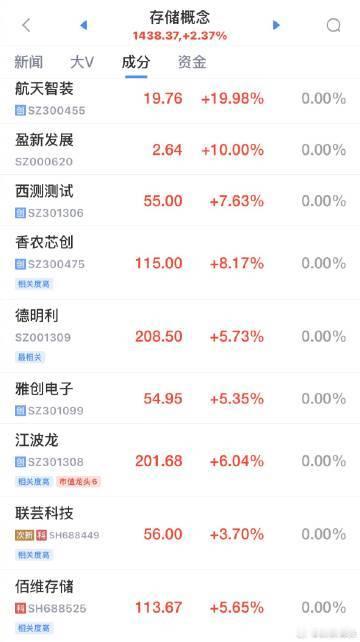【A股存储芯片板块再爆发 ，时空科技、盈新发展涨停】时空科技盈新发展涨停 存储芯