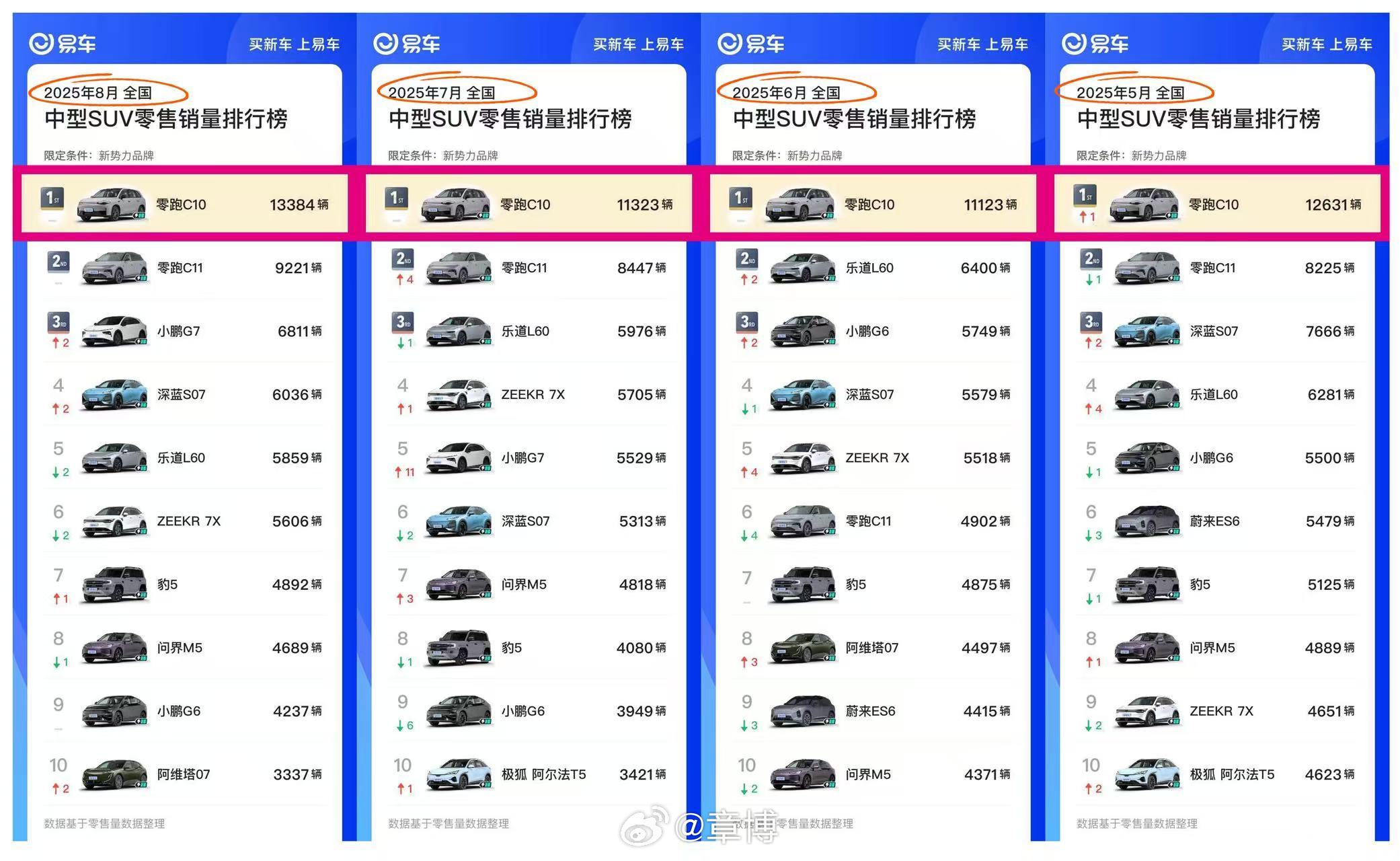 零跑C10 连续4个月销冠！强的可怕😱25年1-8月累计零售销量第一！　 ​​