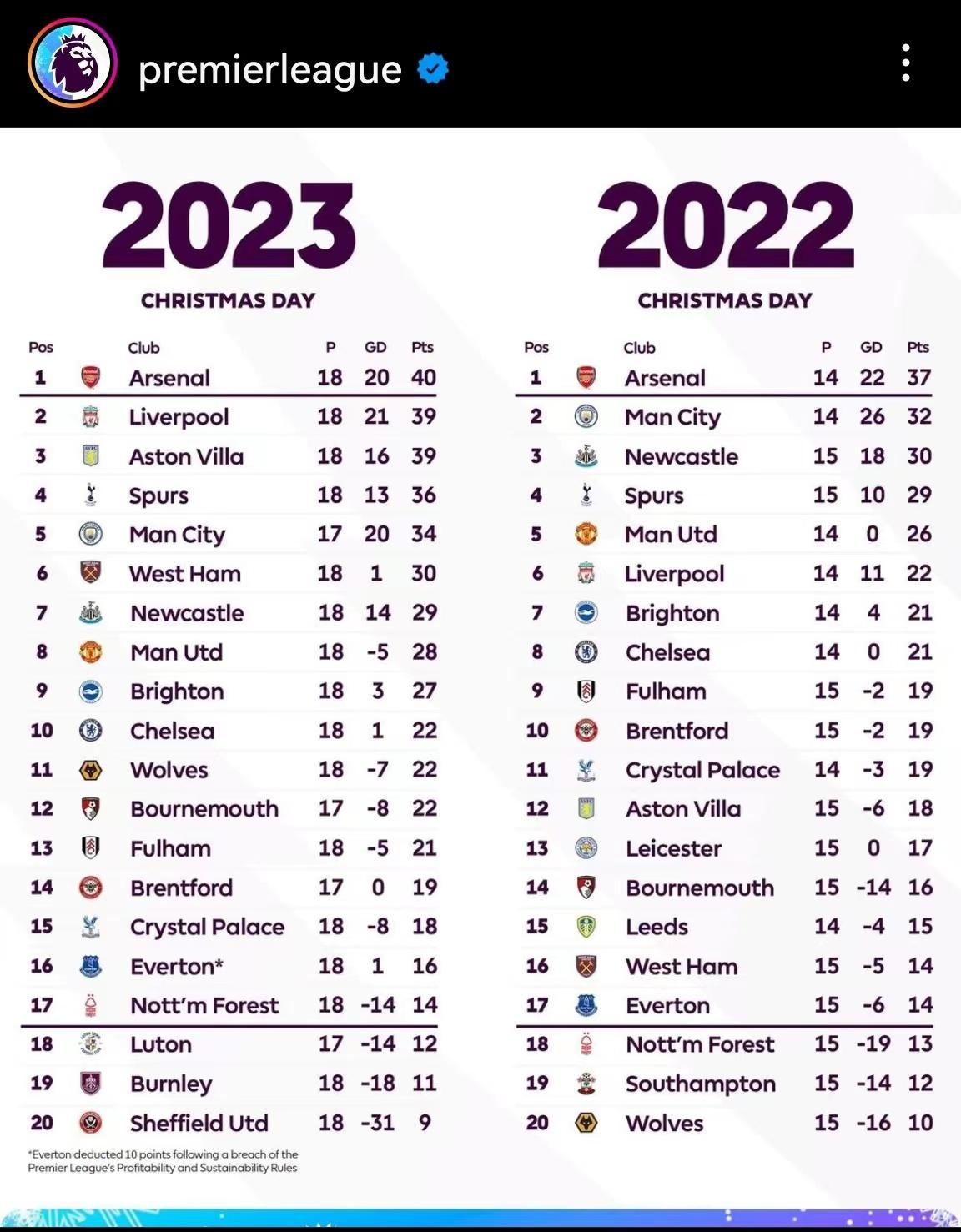 #英超#2023年和2022年圣诞节前的英超积分榜，阿森纳连续两个赛季第一，维拉