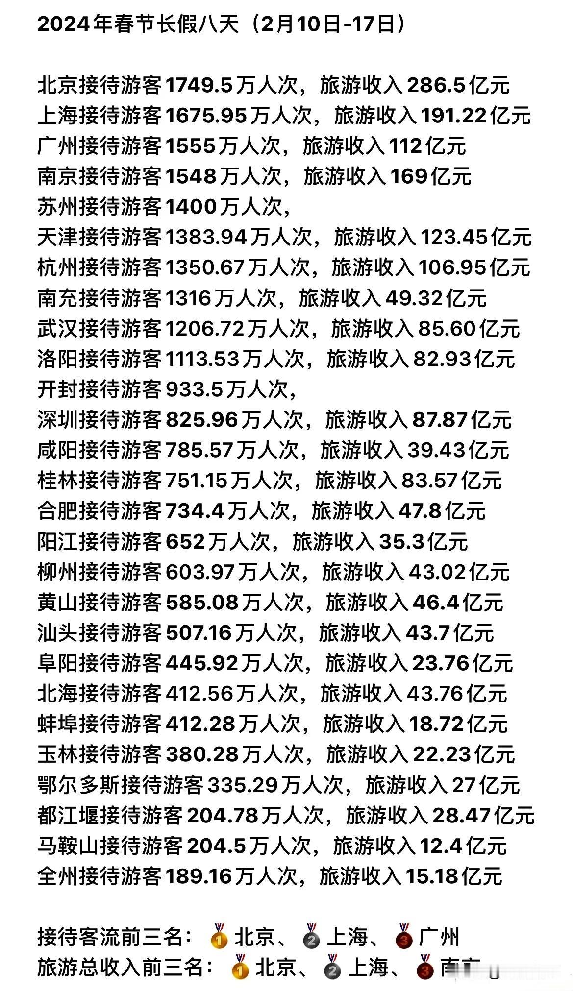 2024年春节长假期间（2月10日至17日），全国范围内迎来了一波旅游热潮。据初