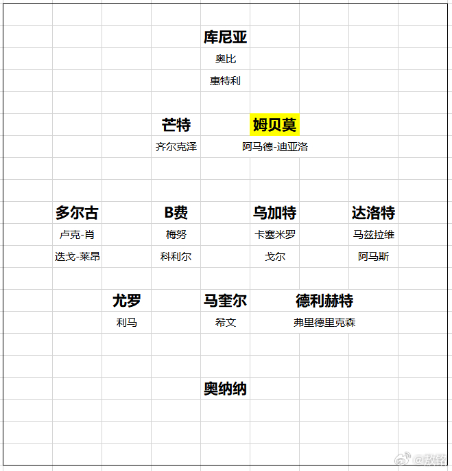 曼联 曼联的夏季转会运作并不顺利。6250万英镑快速拿下库尼亚，开了一个好头？对
