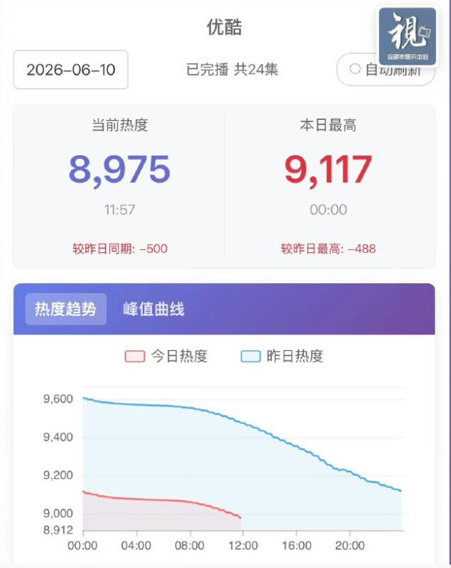 陈都灵的《翘楚》热度破万不过七个小时就直接一路下坡？虽然和白鹿的《莫离》撞档期，