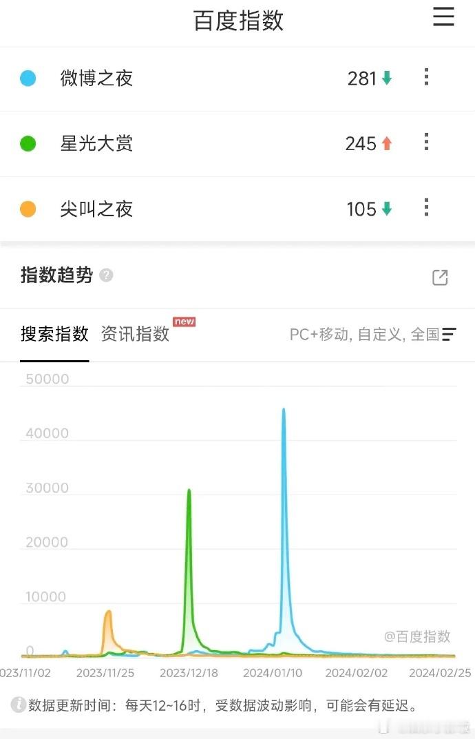 微博之夜超越星光大赏和尖叫之夜，无论是明星阵容还是关注度，每年都占据优势。今年更