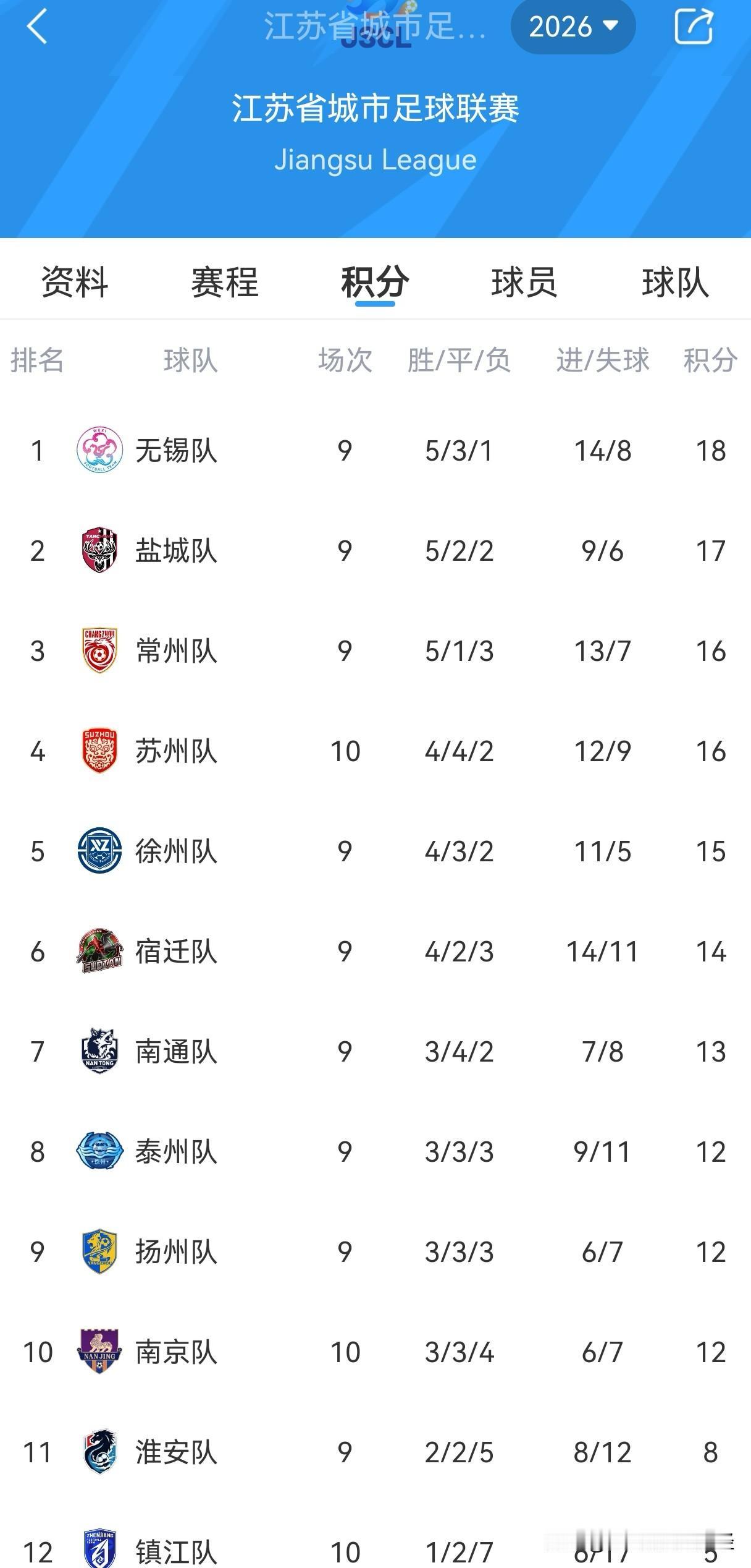 今晚苏超，南京负苏州，泰州平局，如此一来，南通队仍然排名第7，且南京多赛一场。某
