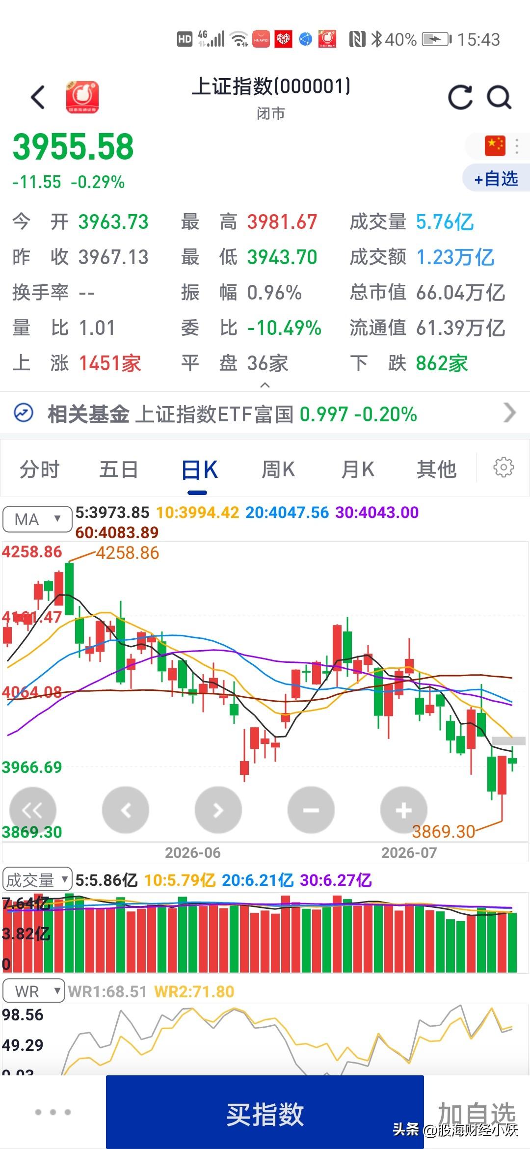 当前股市谁看得懂？
昨天大盘疯狂拉升
今天大盘横盘震荡

明天大盘如何演绎，股市