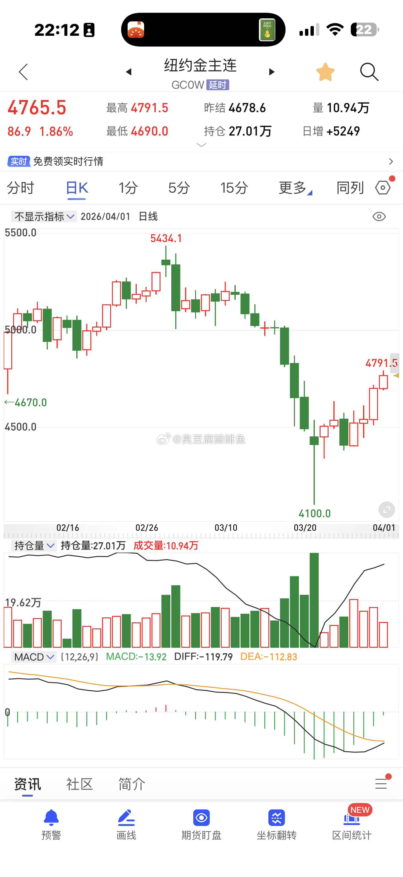 黄金怎么又涨上来了。好烦呀