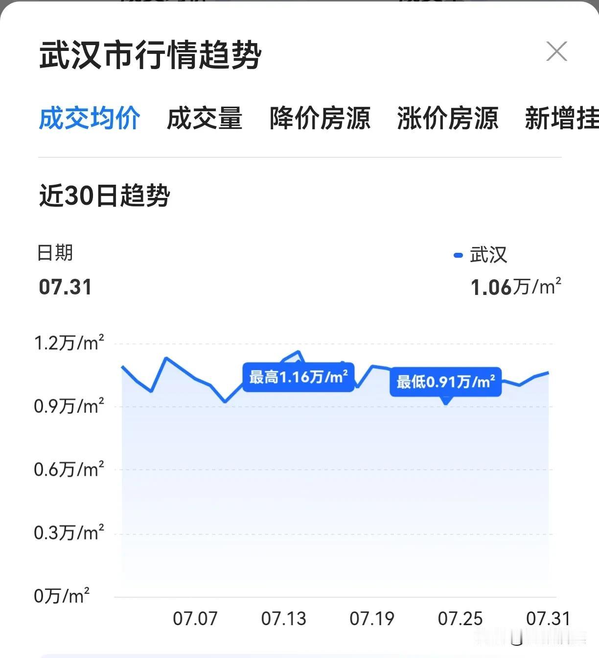 武汉2025年6月二手房房价10500元/平方7月房价也同样维持在10500元/