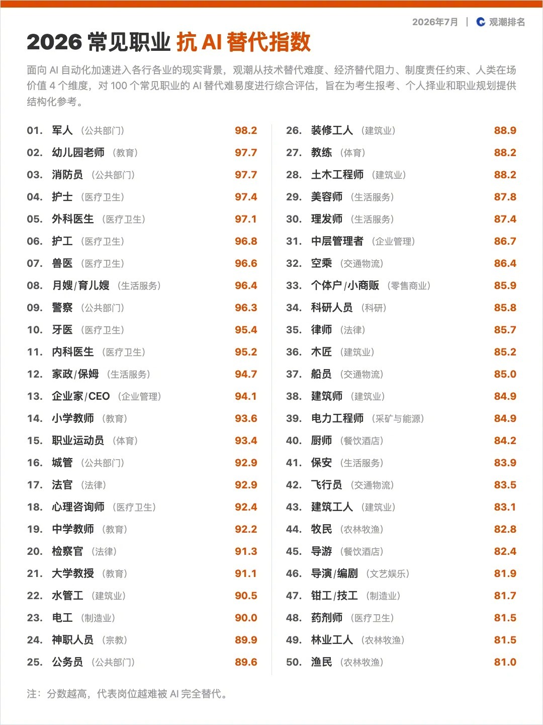 AI时代最危险的岗位是什么网友分析的常见职业抗AI替代指数排名你同意吗？首先我第