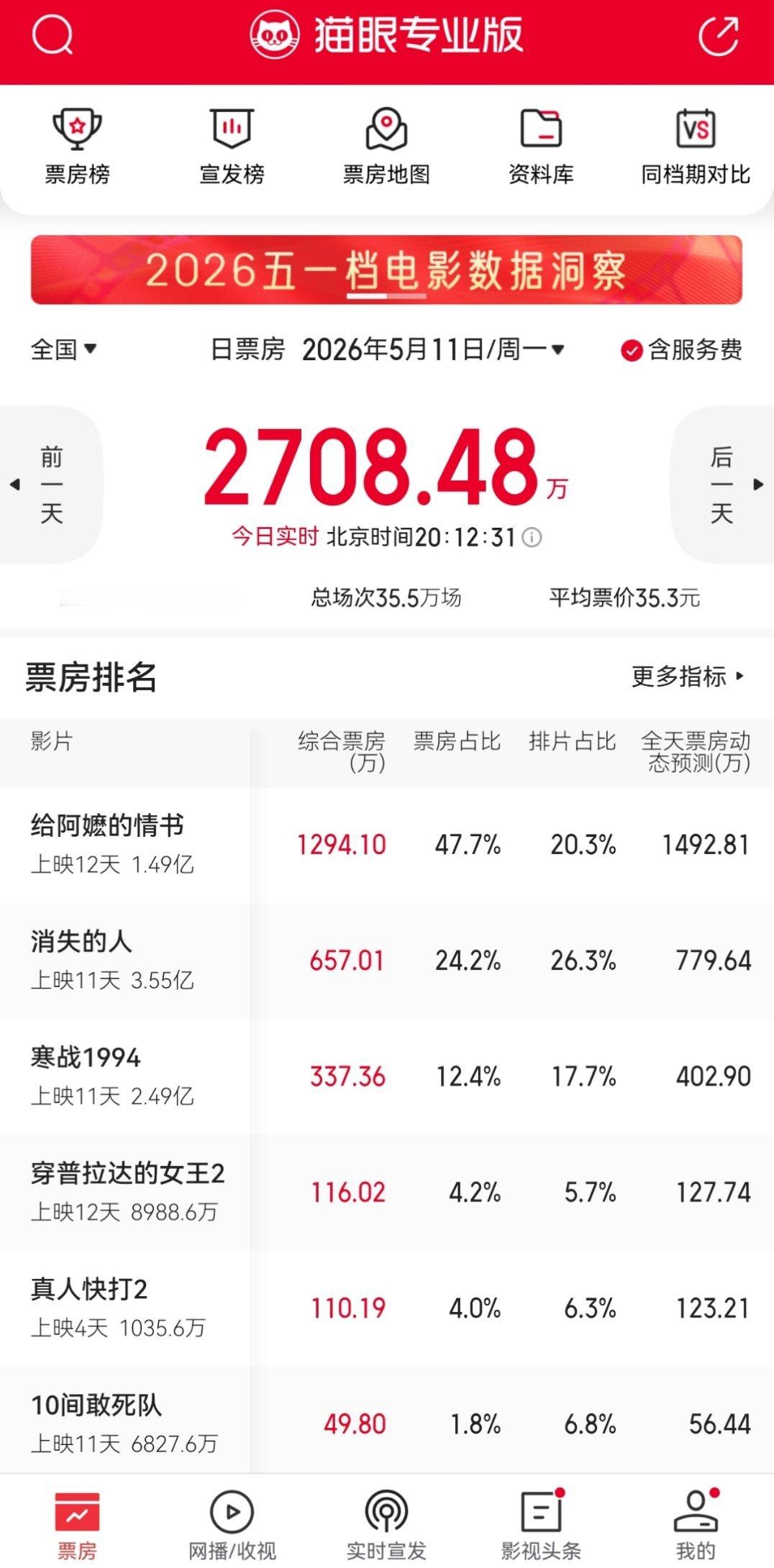 给阿嬷的情书票房占比47.7%，家门口的电影院明天终于舍得有场次了，前两天就想去