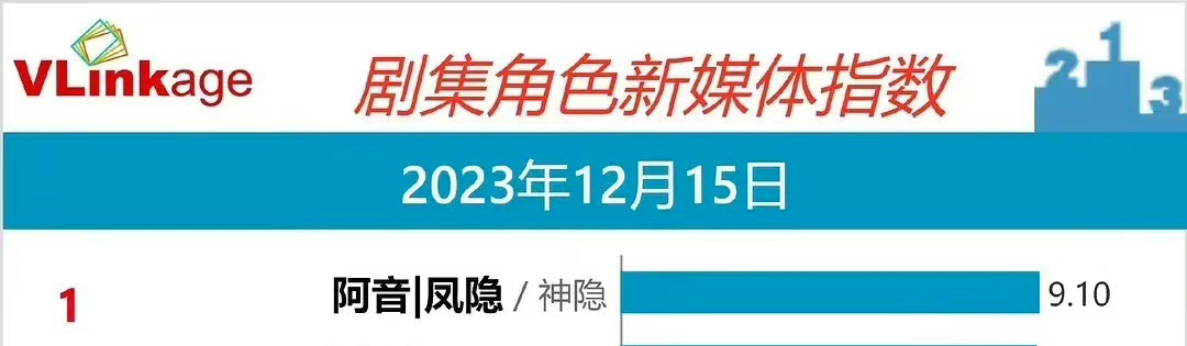 《神隐》开播赵露思再次用实力出圈，V榜榜上有名！ #赵露思的扛剧力# ​​​