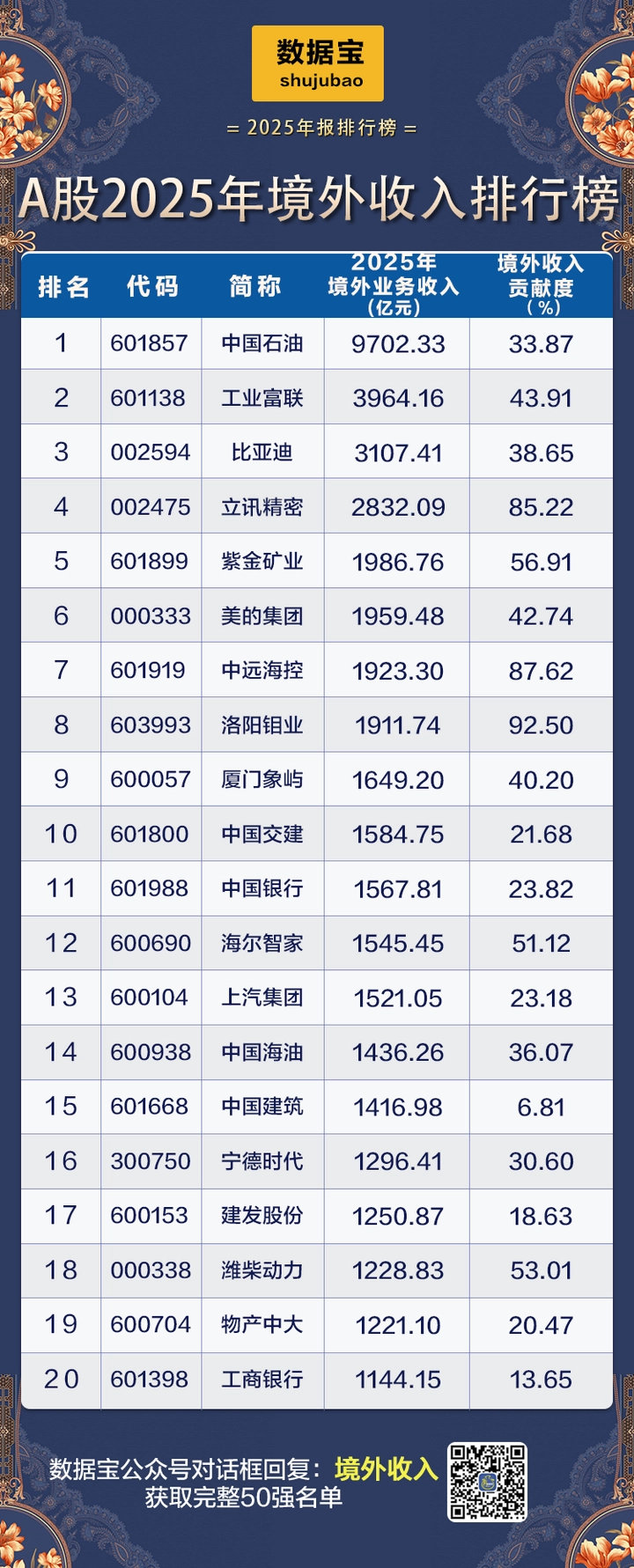 比亚迪 22家公司2025年境外收入超过千亿元，前5名依次是中国石油、工业富联、