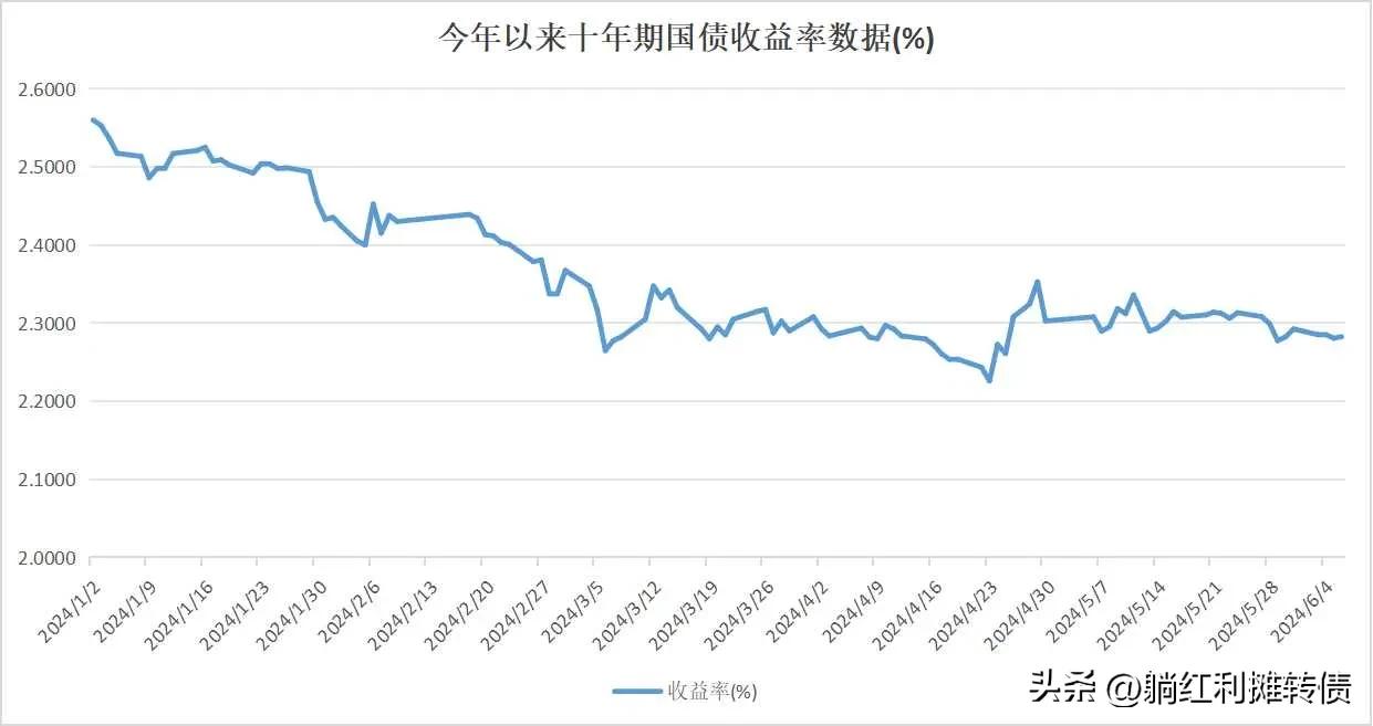 十债收益率在1、2月快速下滑后似乎已经稳住了，最近基本在2.30%附近窄幅波动。