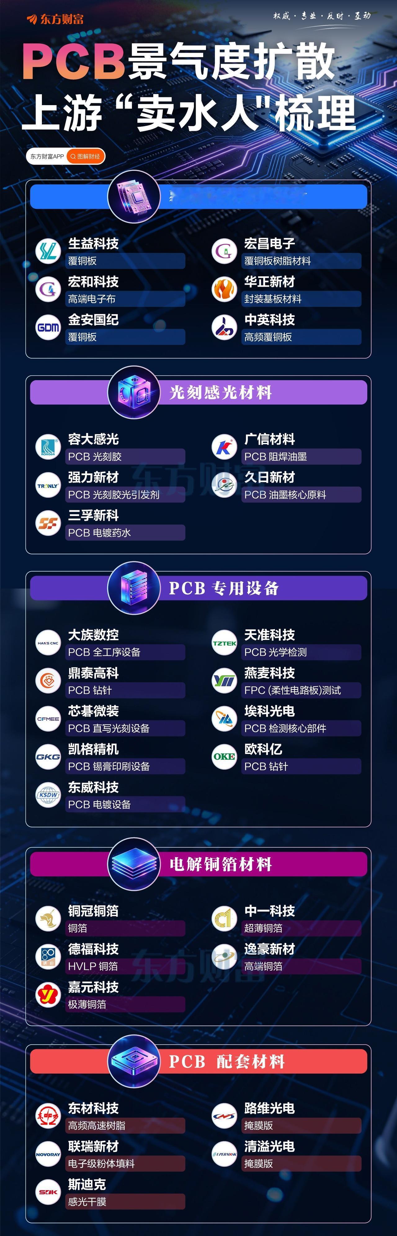 PCB景气度扩散上游"卖水人"梳理