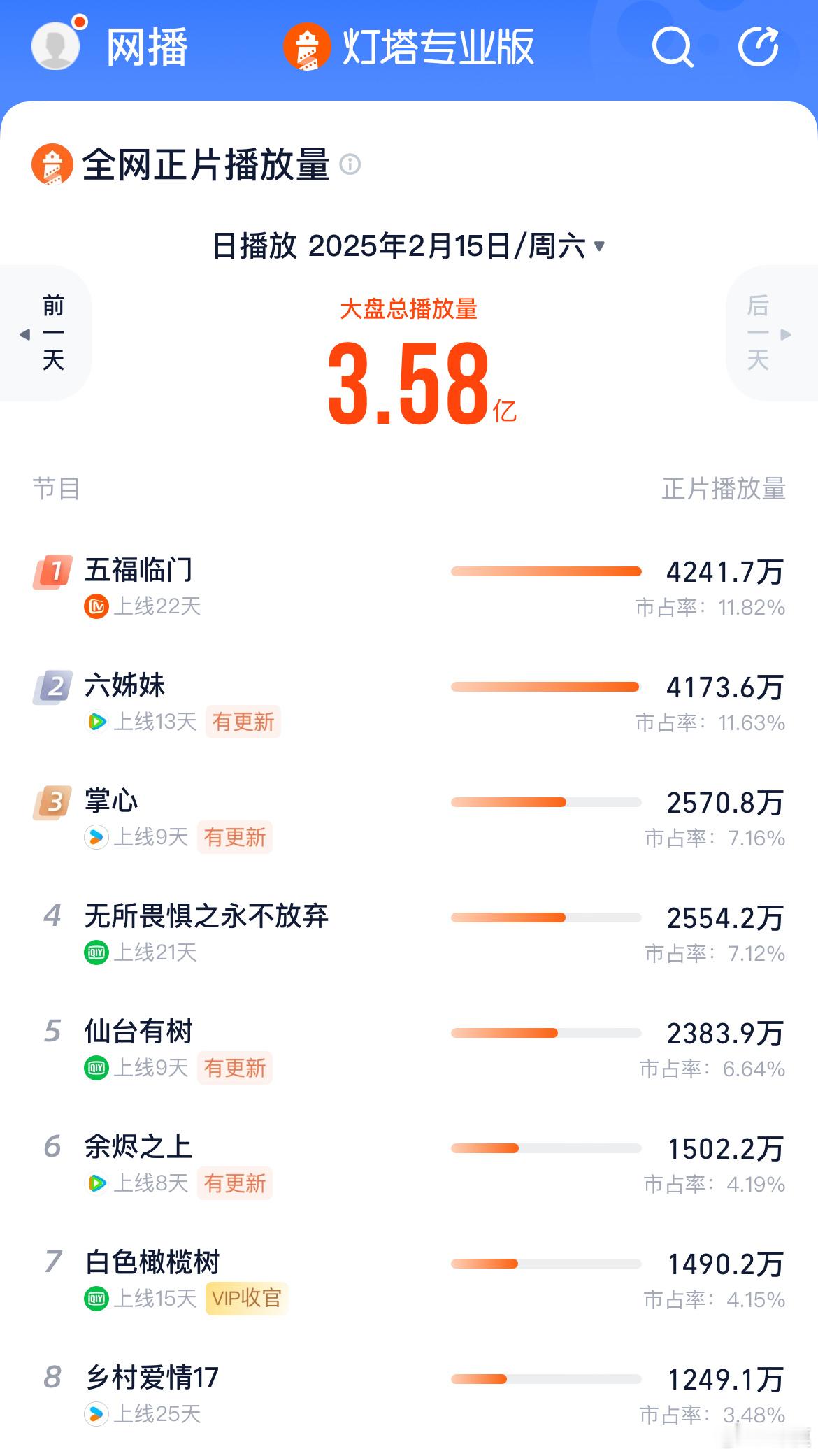 掌心2.15第九日全天📝灯塔：2570.8万热度峰值：8915➡️云合估值：1