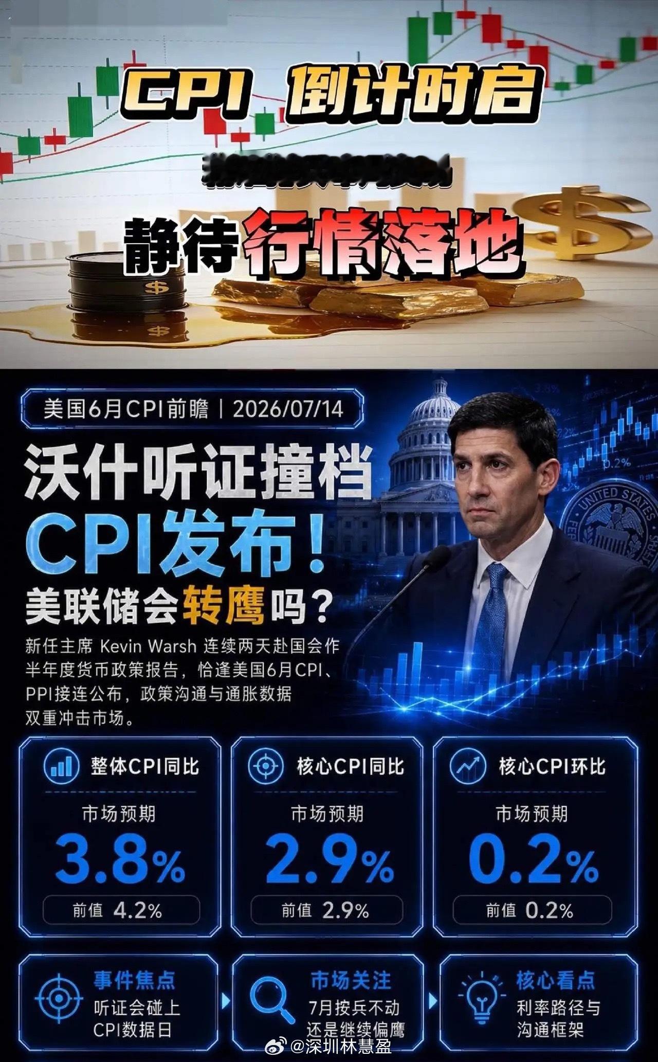 美国6月消费者价格指数CPI同比增长3.5%，预估为增长3.8%，前值为增长4.