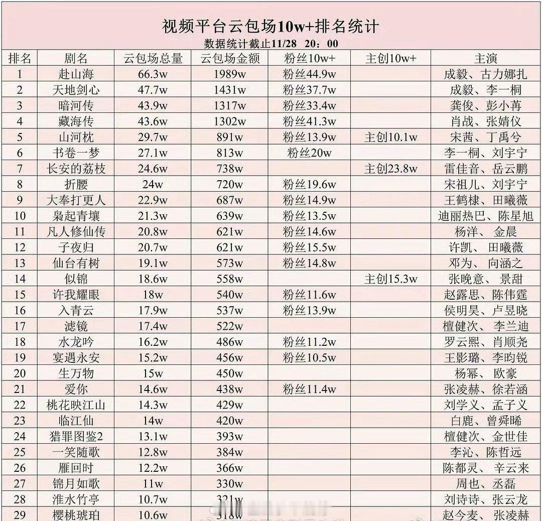 内娱云包场最新表格这张表很直观的展现了粉丝对偶像的爱能做到什么程度，这可是真金白