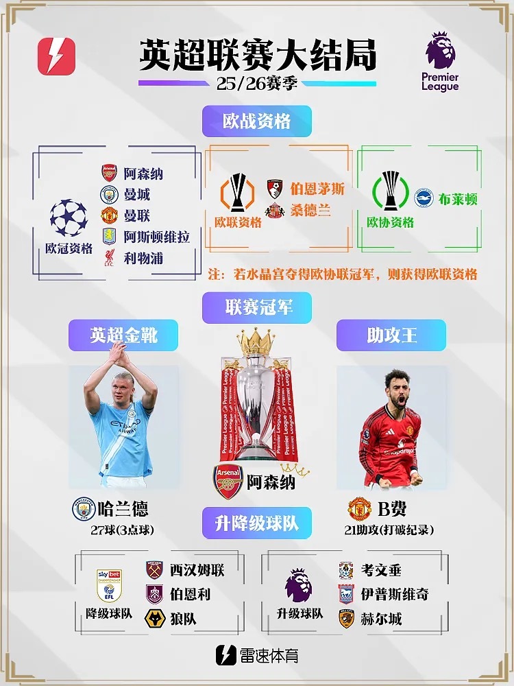 英超联赛最后一轮10场比赛全部结束，欧战和保级悬念全部揭晓。热刺力压西汉姆联成功